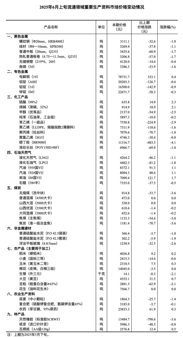 配资官网app 国家统计局：6月上旬生猪（外三元）价格环比下降2.1%