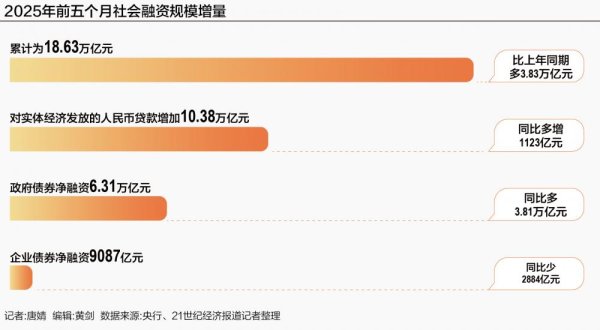股票配资的 政府债拉动社融