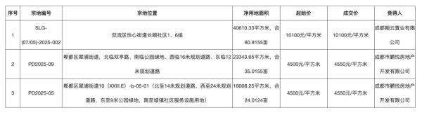 杠杆炒股平台 成都3宗涉宅用地总价10.89亿元成交：两宗低溢价 一宗底价